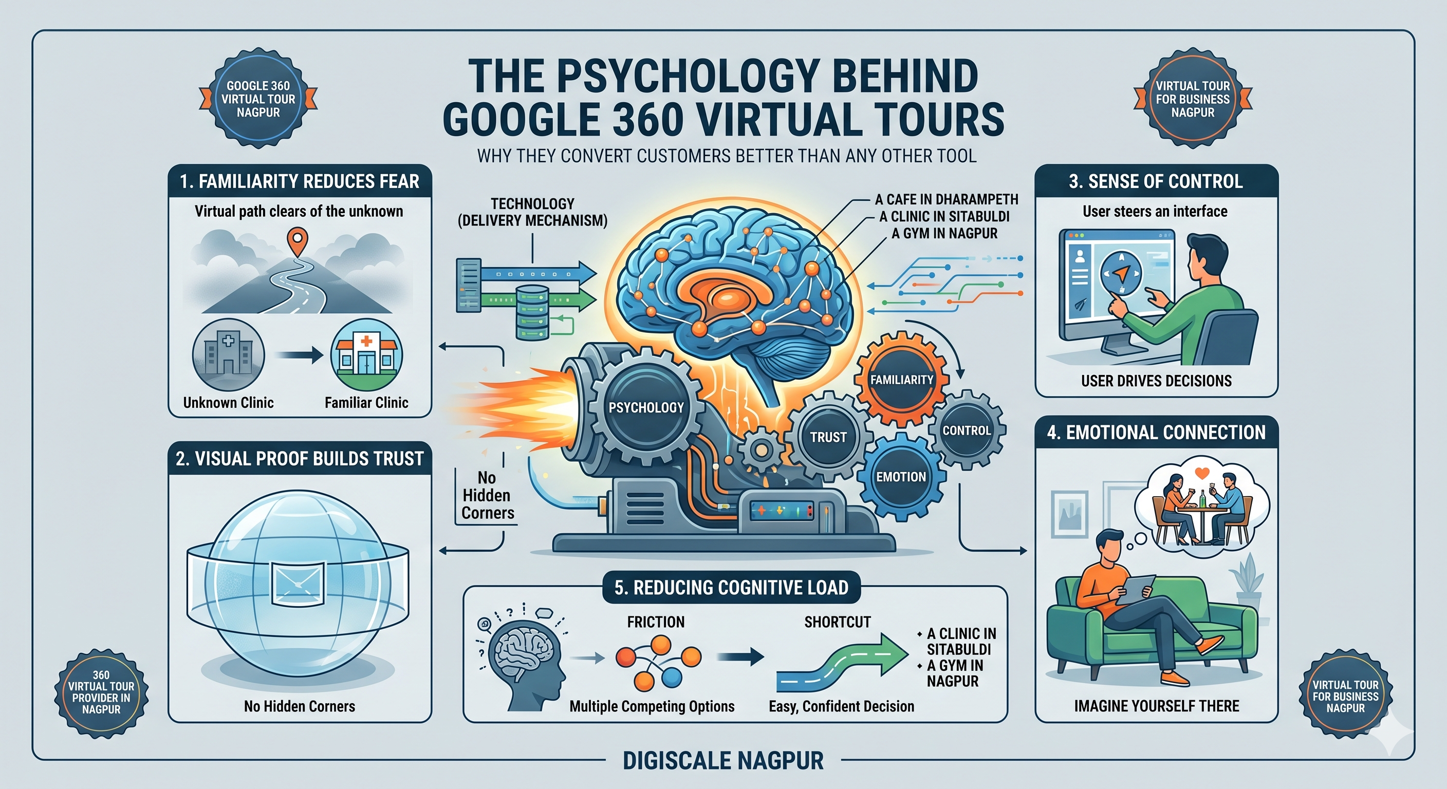 The Psychology Behind Google 360 Virtual Tours — Why They Convert Customers Better Than Any Other Tool
